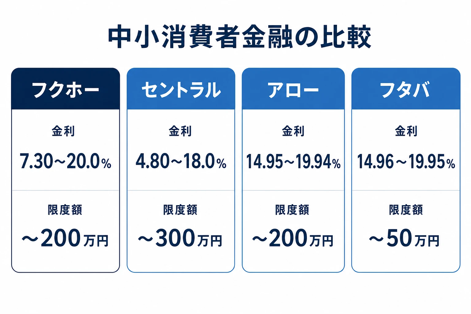 中小消費者金融の比較。フクホー・セントラル・アロー・フタバの金利と限度額の比較