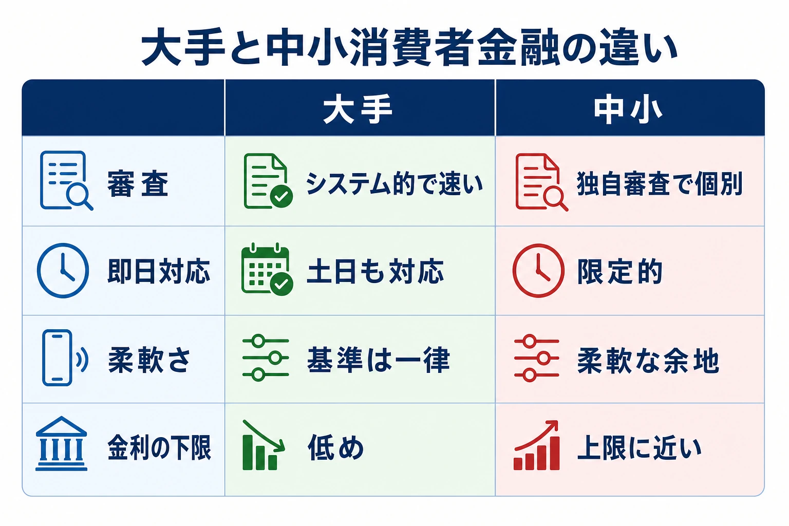 中小消費者金融と大手消費者金融の違いを比較した図。大手は審査がシステム的で速く土日も即日、中小は独自審査で柔軟だが即日対応は限定的という対比