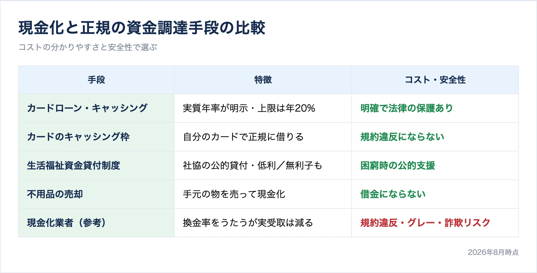 現金化と正規の資金調達手段の比較表。カードローン・キャッシング、生活福祉資金貸付、不用品売却は安全、現金化業者は規約違反・グレー・詐欺リスク