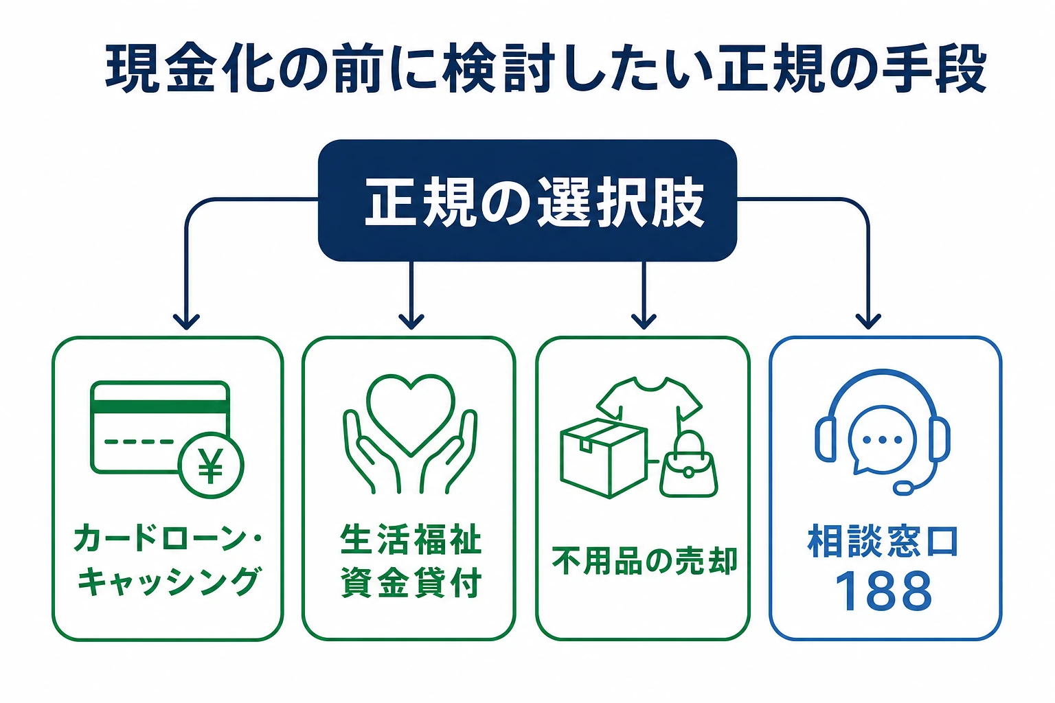 現金化の前に検討したい正規の手段の図。カードローン・キャッシング、生活福祉資金貸付、不用品の売却、相談窓口188