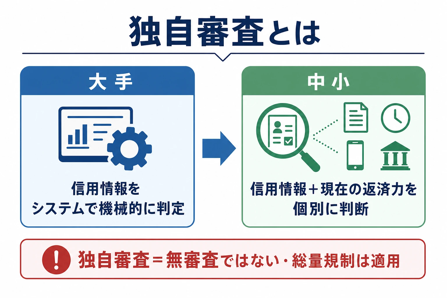 独自審査の仕組みを説明する図。大手は信用情報をシステムで機械的に判定、中小は信用情報に加えて現在の収入・返済力を人が個別に判断するという違い