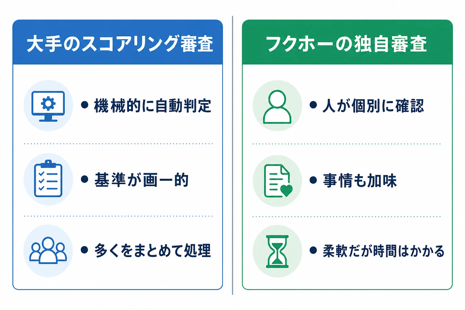 大手のスコアリング審査とフクホーの独自審査の違い。大手は機械的な自動判定、フクホーは人が個別に事情も加味して確認