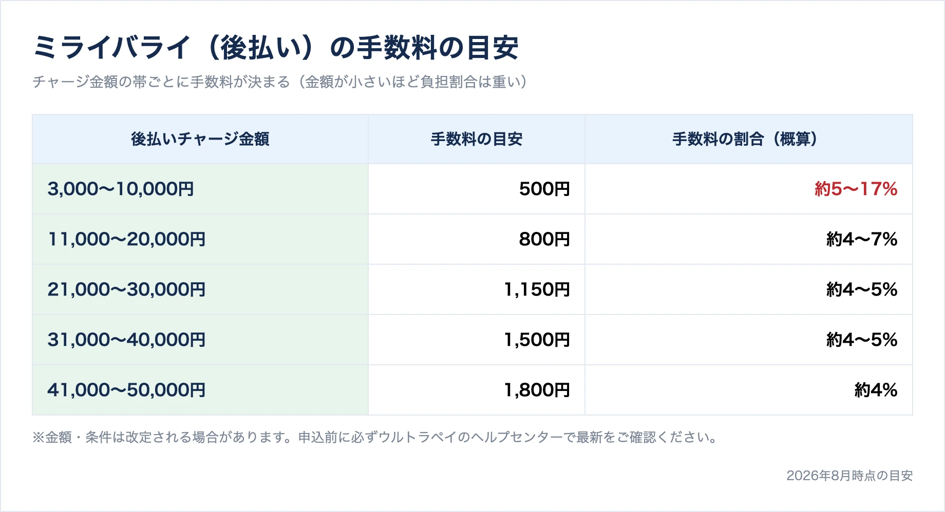 ミライバライの手数料早見表。3千〜1万円で500円、1万1千〜2万円で800円、2万1千〜3万円で1150円、3万1千〜4万円で1500円、4万1千〜5万円で1800円