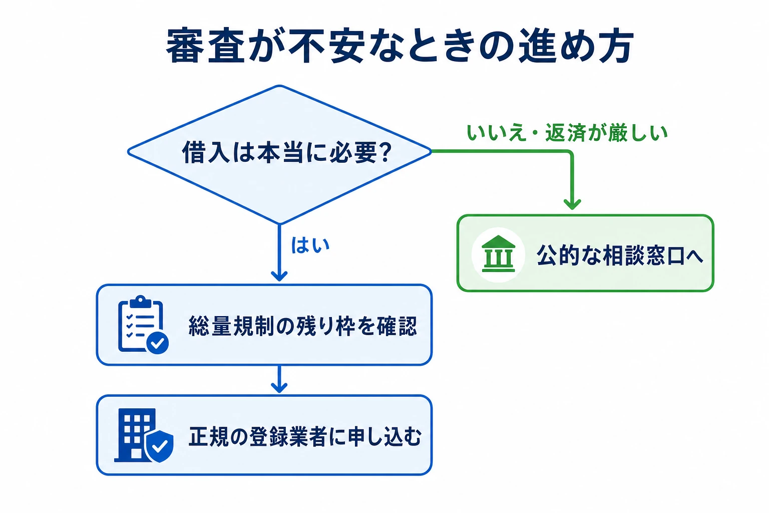 審査が不安なときの進め方。借入が本当に必要か確認し、総量規制の残り枠を確認して正規業者に申し込む。返済が厳しいなら公的な相談窓口へ