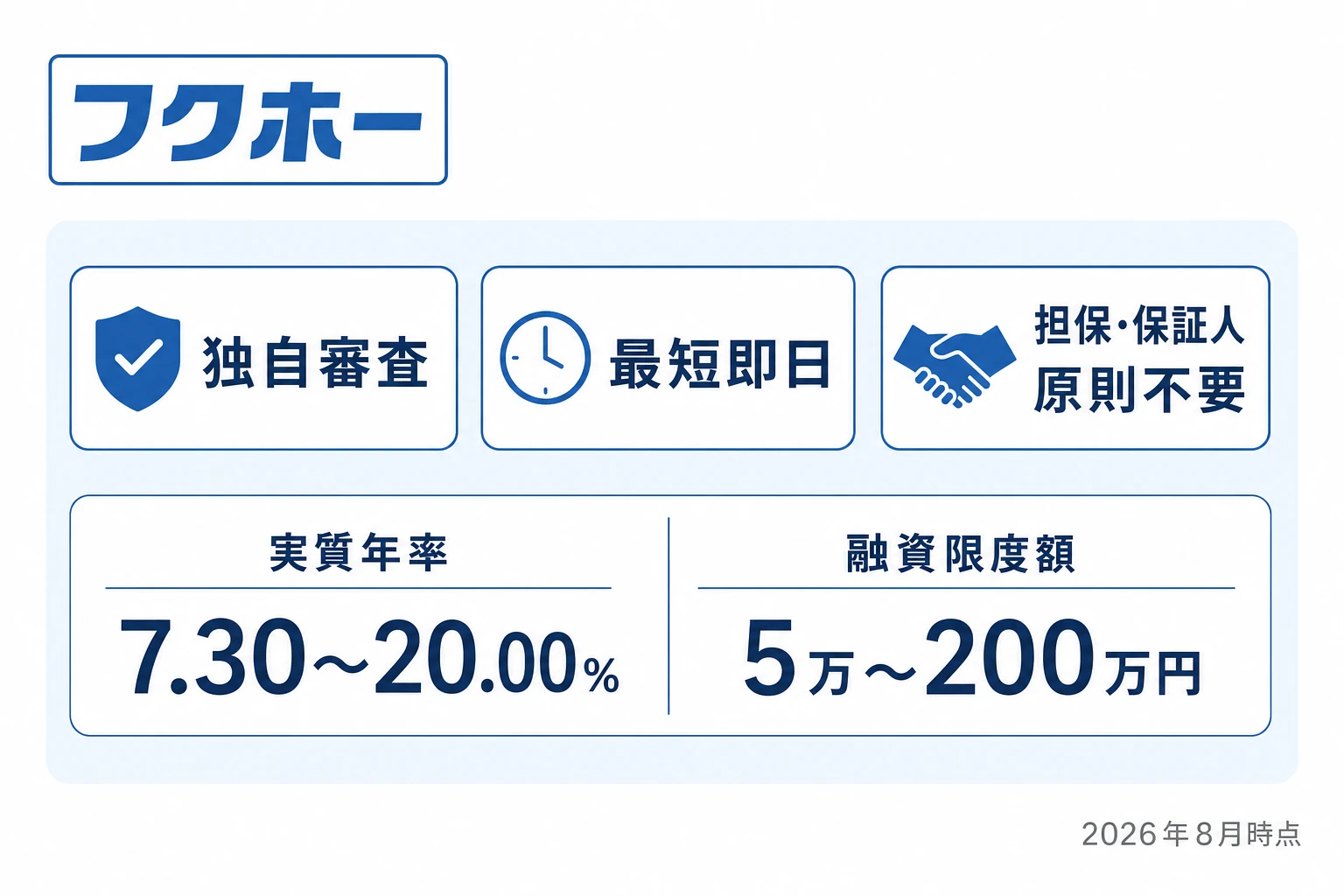 フクホーの基本情報カード。独自審査・最短即日・担保保証人原則不要。実質年率7.30%〜20.00%、融資限度額5万円〜200万円(2026年8月時点)