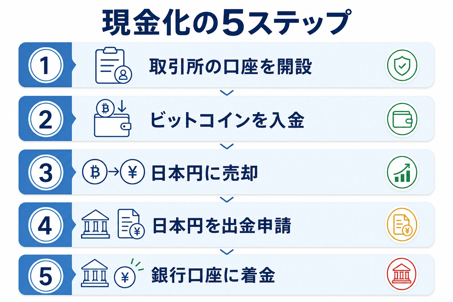 口座開設・ビットコイン入金・日本円へ売却・出金申請・銀行着金という現金化の5ステップを番号付きで示した図