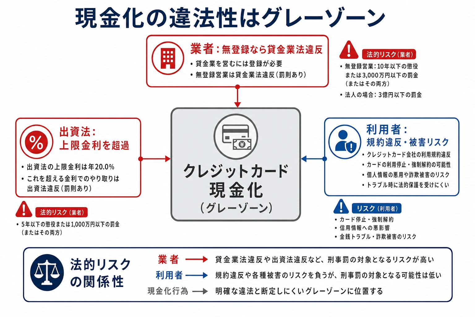 クレジットカード現金化の違法性がグレーゾーンであることを示す相関図。業者は貸金業法・出資法違反のリスク、利用者は規約違反・被害リスクを負う