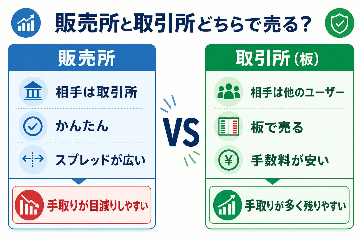 販売所は相手が取引所でスプレッドが広く、取引所は相手がユーザーで手数料が安いという違いを左右に並べた比較図