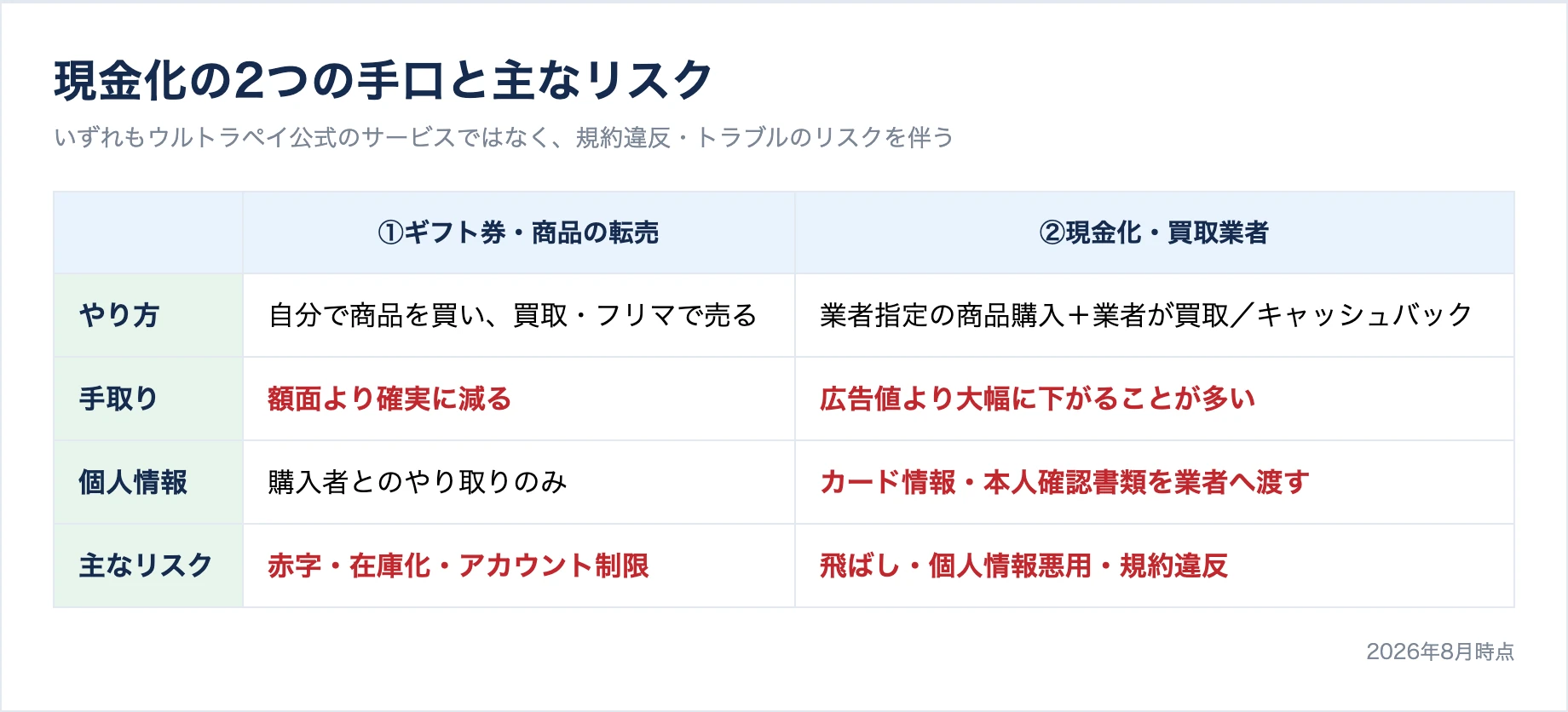 現金化の2つの手口の比較表。ギフト券・商品の転売型と現金化・買取業者型の、やり方・手取り・個人情報・リスクの違い