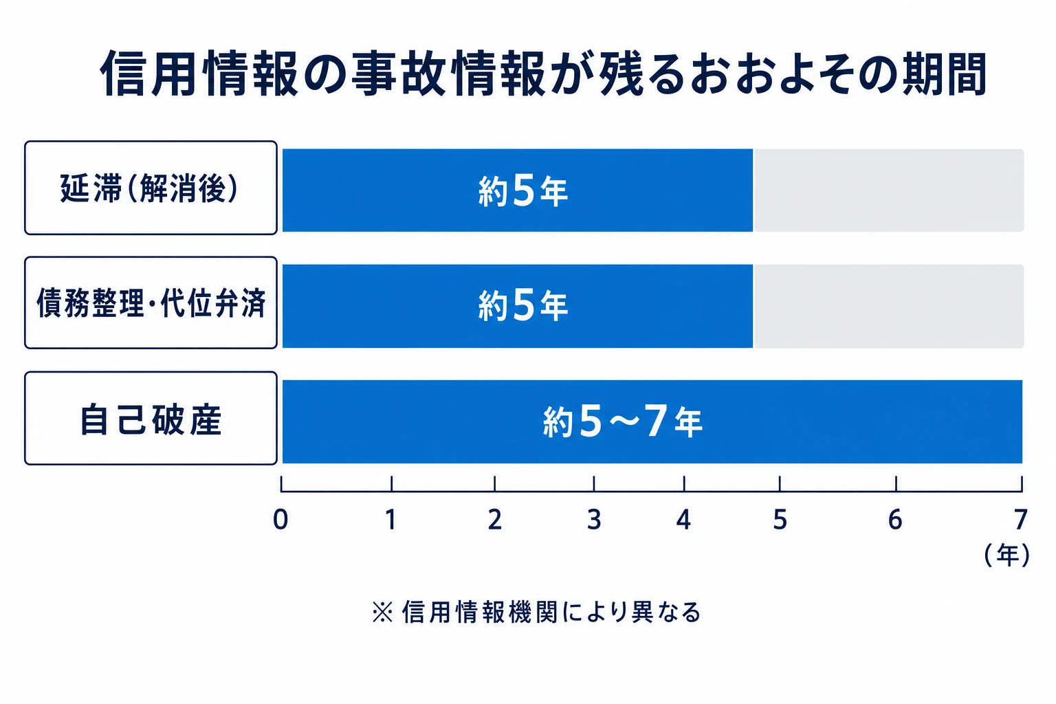 信用情報の事故情報が残るおおよその期間。延滞解消後は約5年、債務整理は約5年、自己破産は約5〜7年