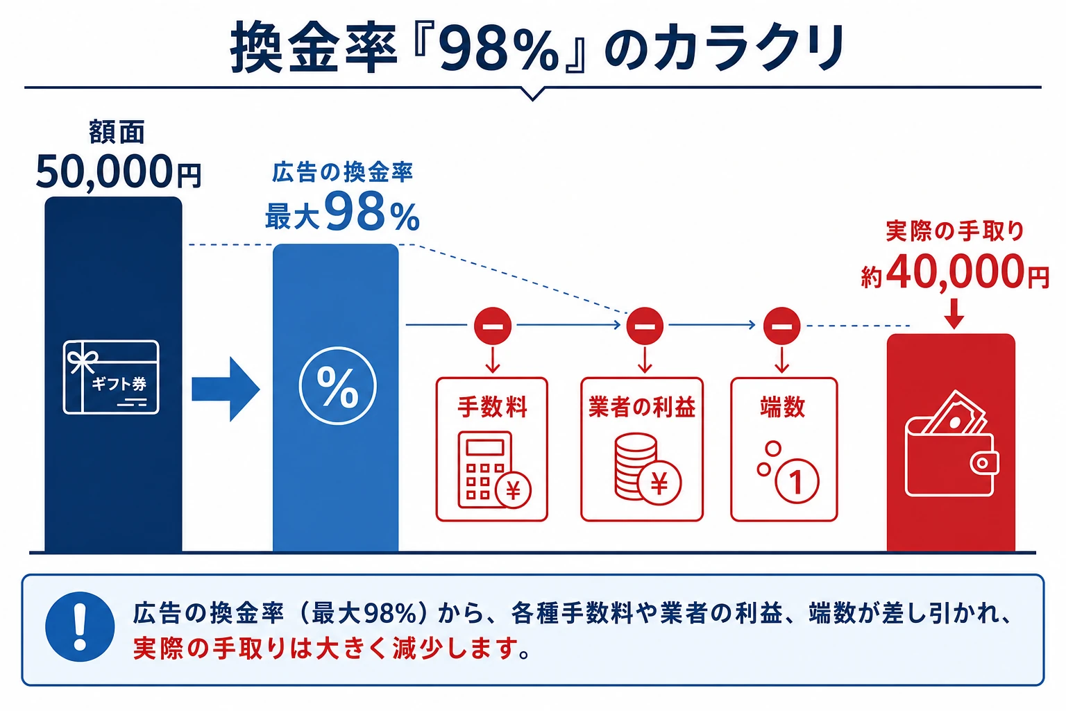 換金率98%のカラクリ図。額面5万円が広告の換金率から手数料・業者の利益・端数を引かれ実際の手取りは約4万円に減る