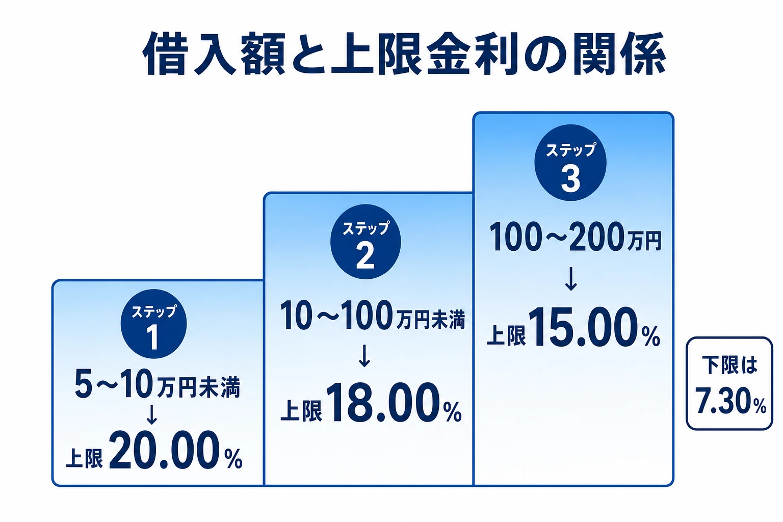 フクホーの借入額と上限金利の関係。5〜10万円未満は上限20.00%、10〜100万円未満は18.00%、100〜200万円は15.00%。下限は7.30%