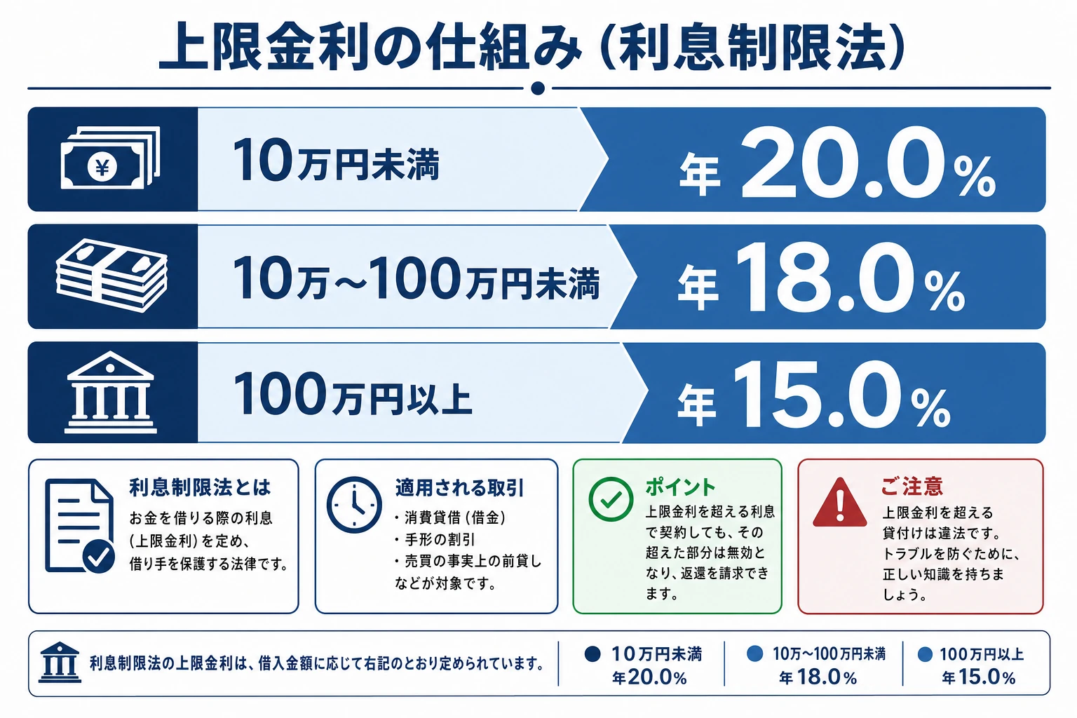 利息制限法による上限金利の仕組みを示す図。10万円未満は年20.0%、10万円以上100万円未満は年18.0%、100万円以上は年15.0%という3段階