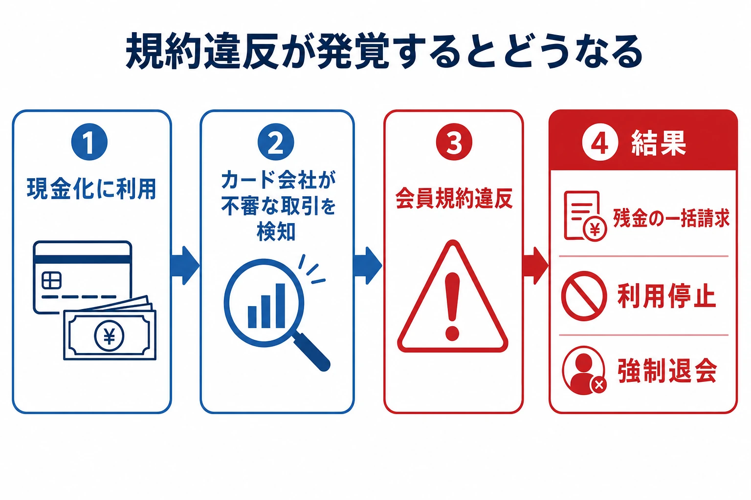 現金化の規約違反が発覚する流れ図。現金化利用からカード会社の検知、会員規約違反、残金の一括請求・利用停止・強制退会に至る