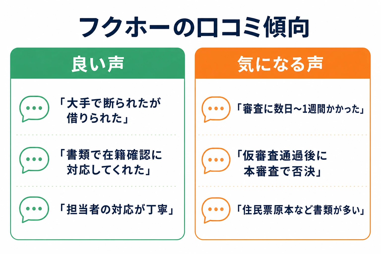 フクホーの口コミ傾向。良い声は大手で断られたが借りられた・書類で在籍確認に対応、気になる声は審査に時間がかかる・本審査で否決
