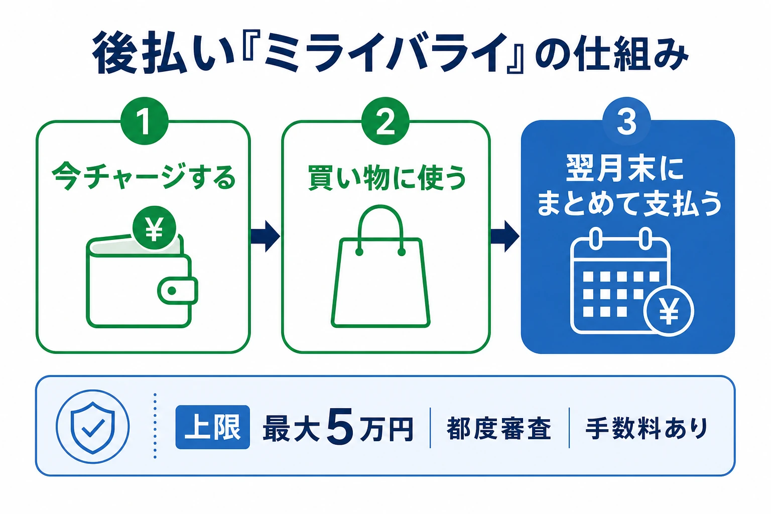 後払いミライバライの仕組み図。今チャージして買い物に使い翌月末にまとめて支払う流れ、上限最大5万円・都度審査・手数料あり