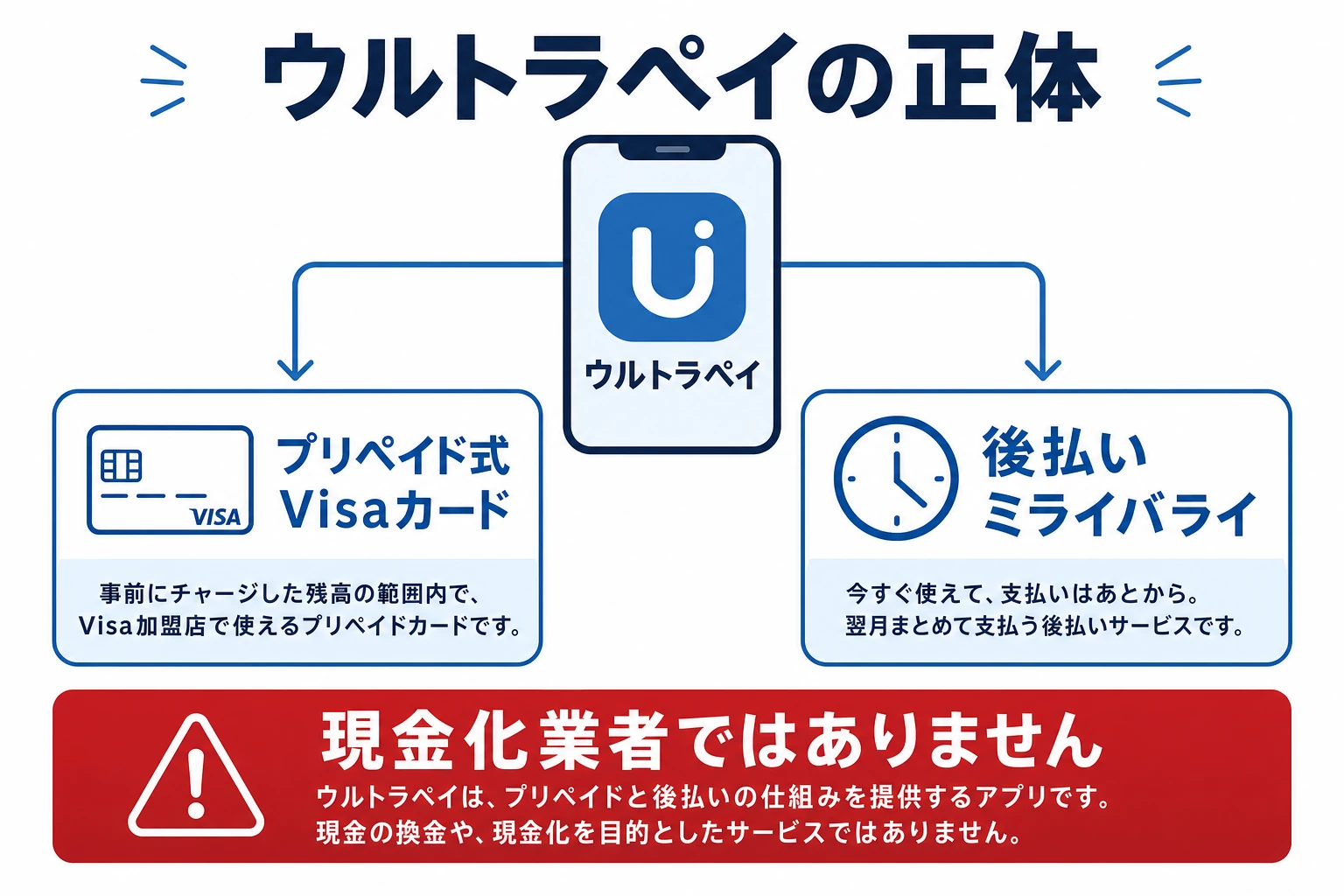 ウルトラペイの正体を示す図解。プリペイド式Visaカードと後払いミライバライの2機能を持つ決済アプリで、現金化業者ではないことを表す