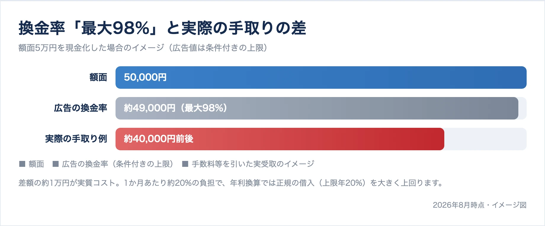 換金率の広告値と実受取の比較図。額面5万円に対し広告の換金率は最大98%だが実際の手取りは約4万円前後に下がる