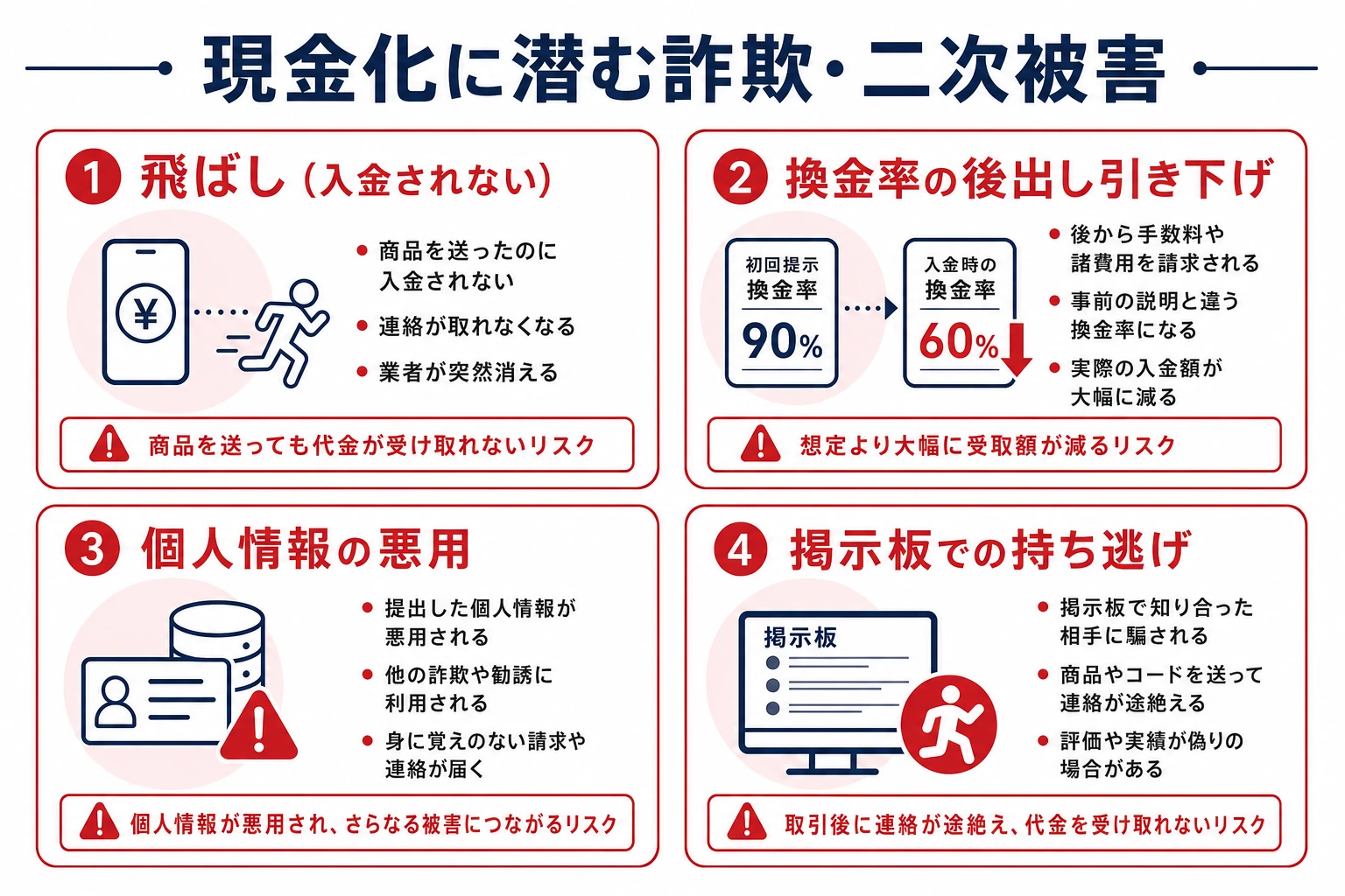 現金化に潜む詐欺・二次被害の手口図。飛ばし、換金率の後出し引き下げ、個人情報の悪用、掲示板での持ち逃げの4パターン