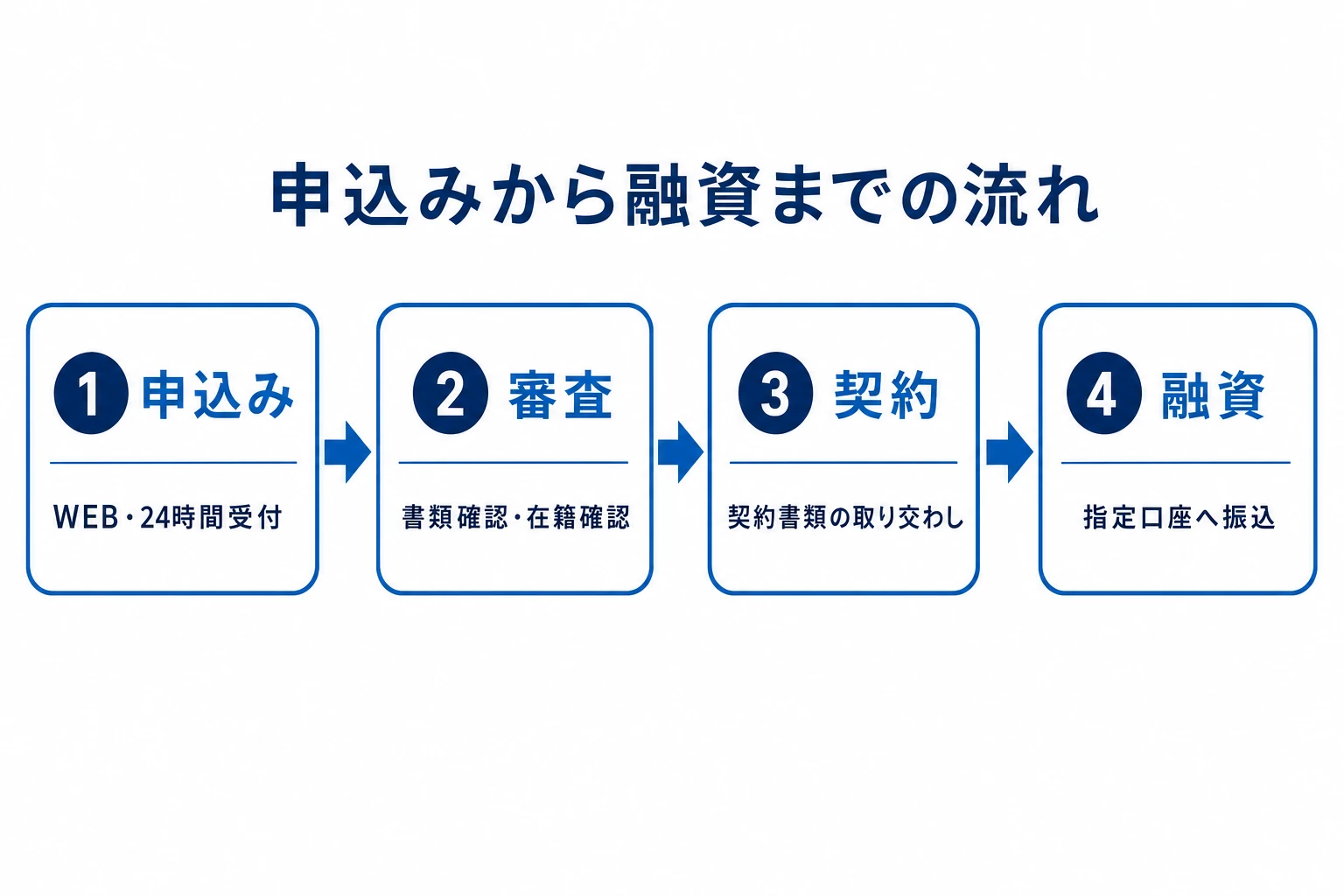 フクホーの申込みから融資までの流れ。申込み、審査、契約、融資の4ステップ