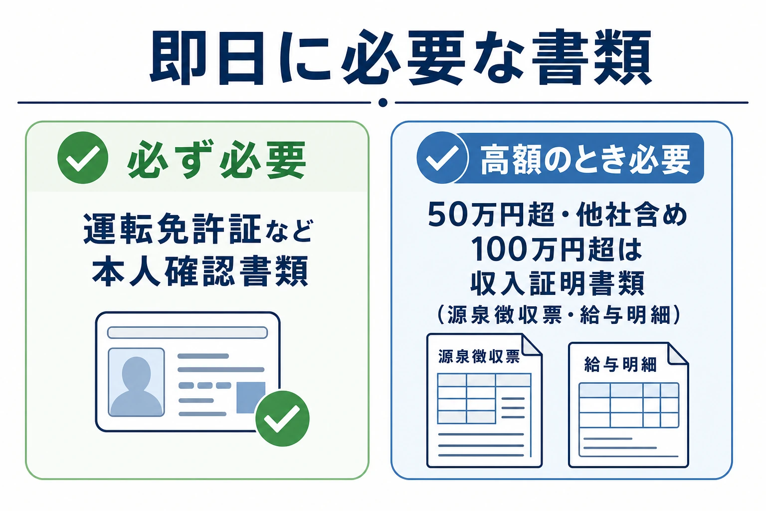 即日融資に必要な書類のチェックリスト図。本人確認書類は必須、借入額が大きい場合は収入証明書類が必要という条件を整理