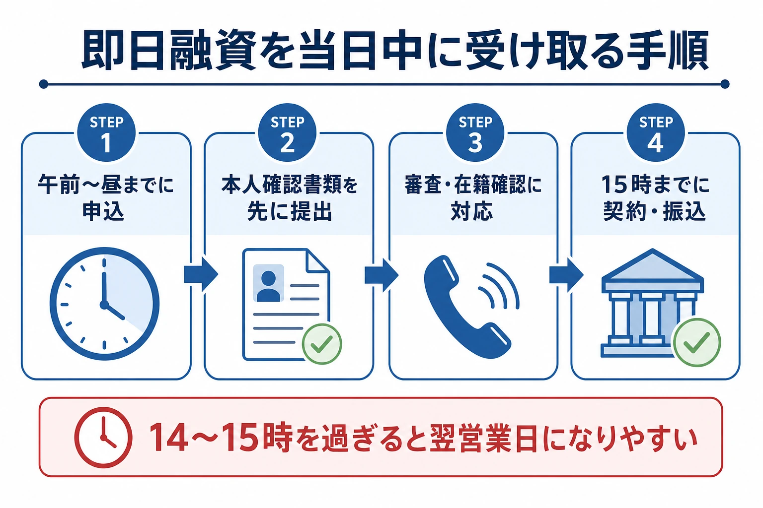 中小消費者金融で即日融資を当日中に受け取るための時間別の手順フロー図。午前に申込→書類を先に提出→審査・在籍確認→振込締切に間に合わせるという流れ