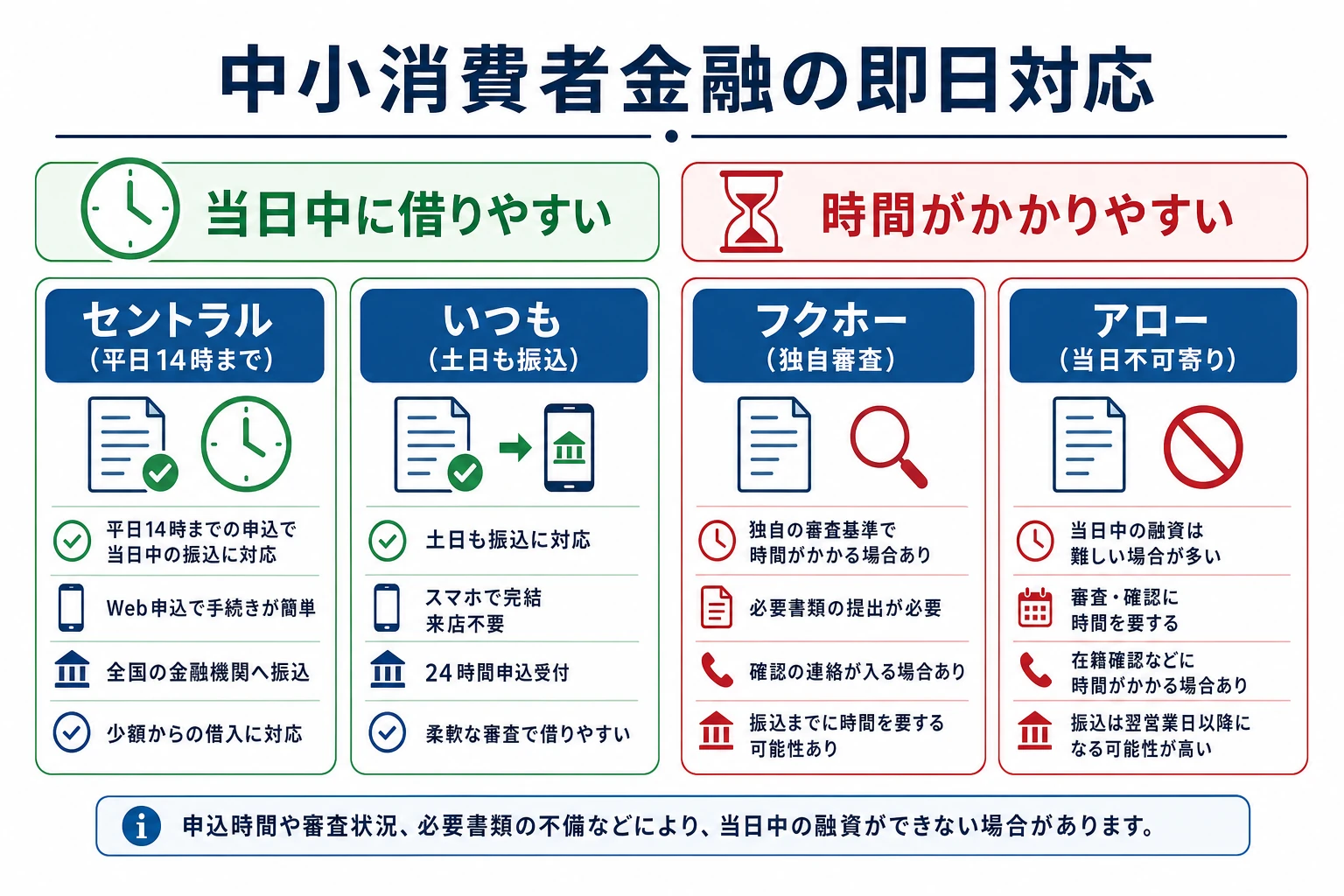 中小消費者金融で即日融資を受けられる会社と受けにくい会社を、申込から振込までの流れで整理した図解