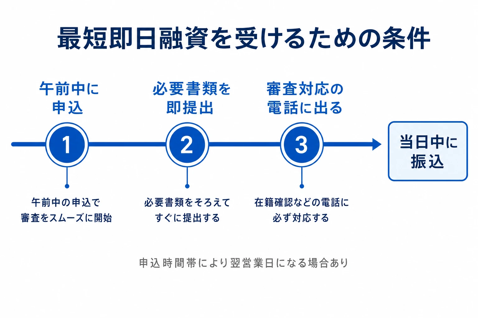 最短即日融資を受けるための条件。午前中に申込、必要書類を即提出、審査対応の電話に出る、の3つで当日振込を狙う