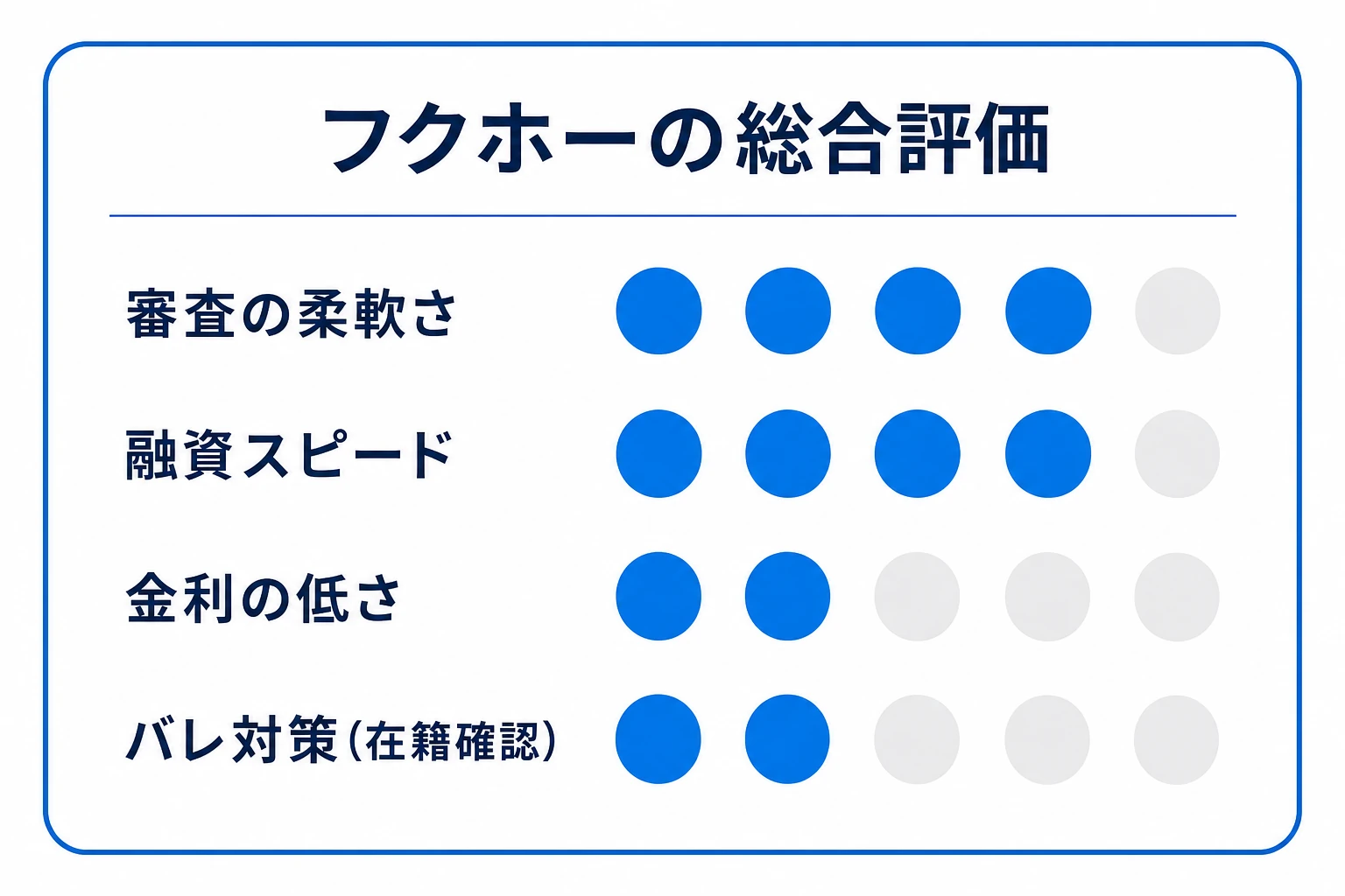 フクホーの総合評価。審査の柔軟さと融資スピードは高め、金利の低さとバレ対策は低めという4軸評価