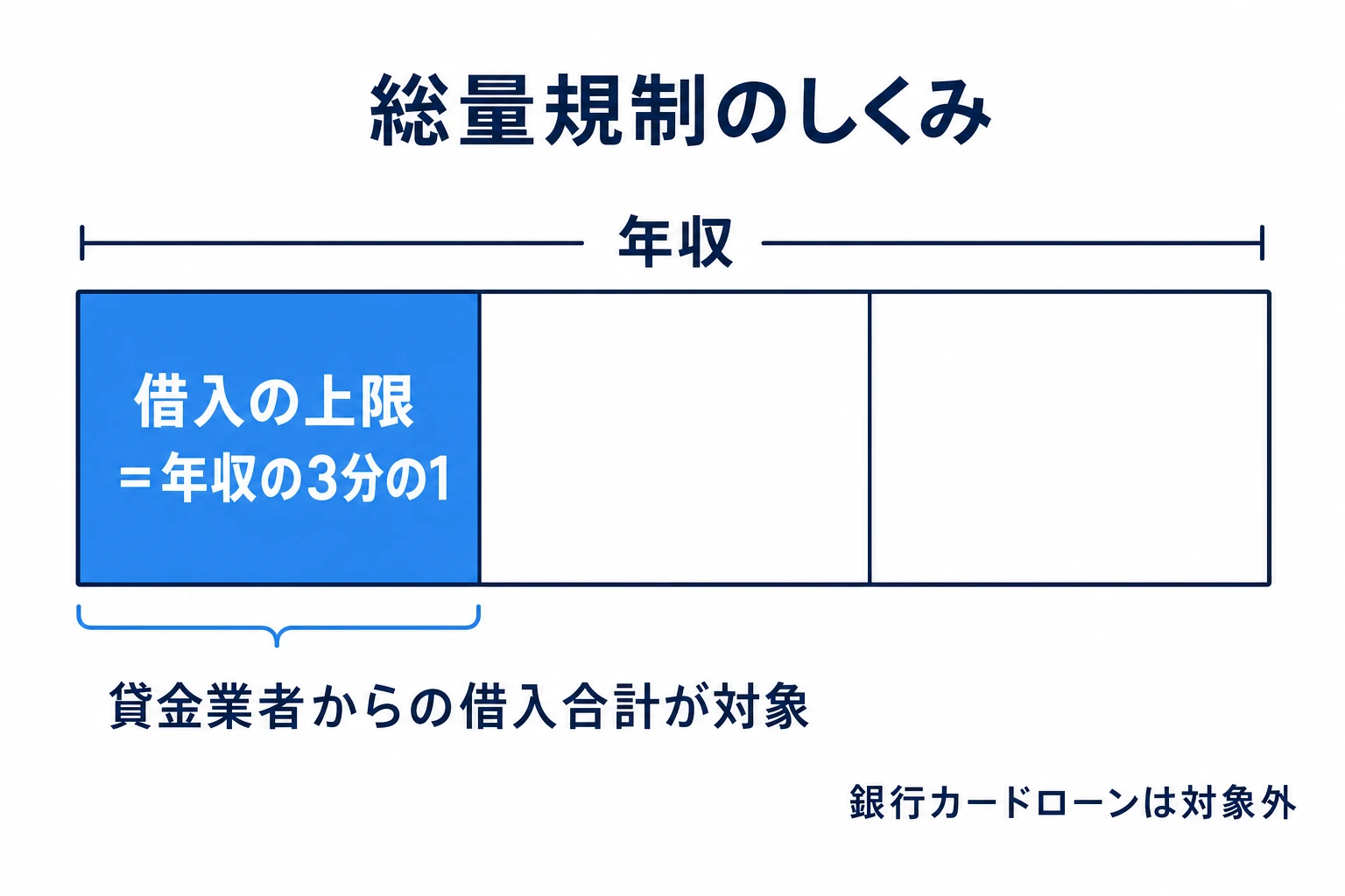 総量規制のしくみ。貸金業者からの借入は年収の3分の1が上限。銀行カードローンは対象外