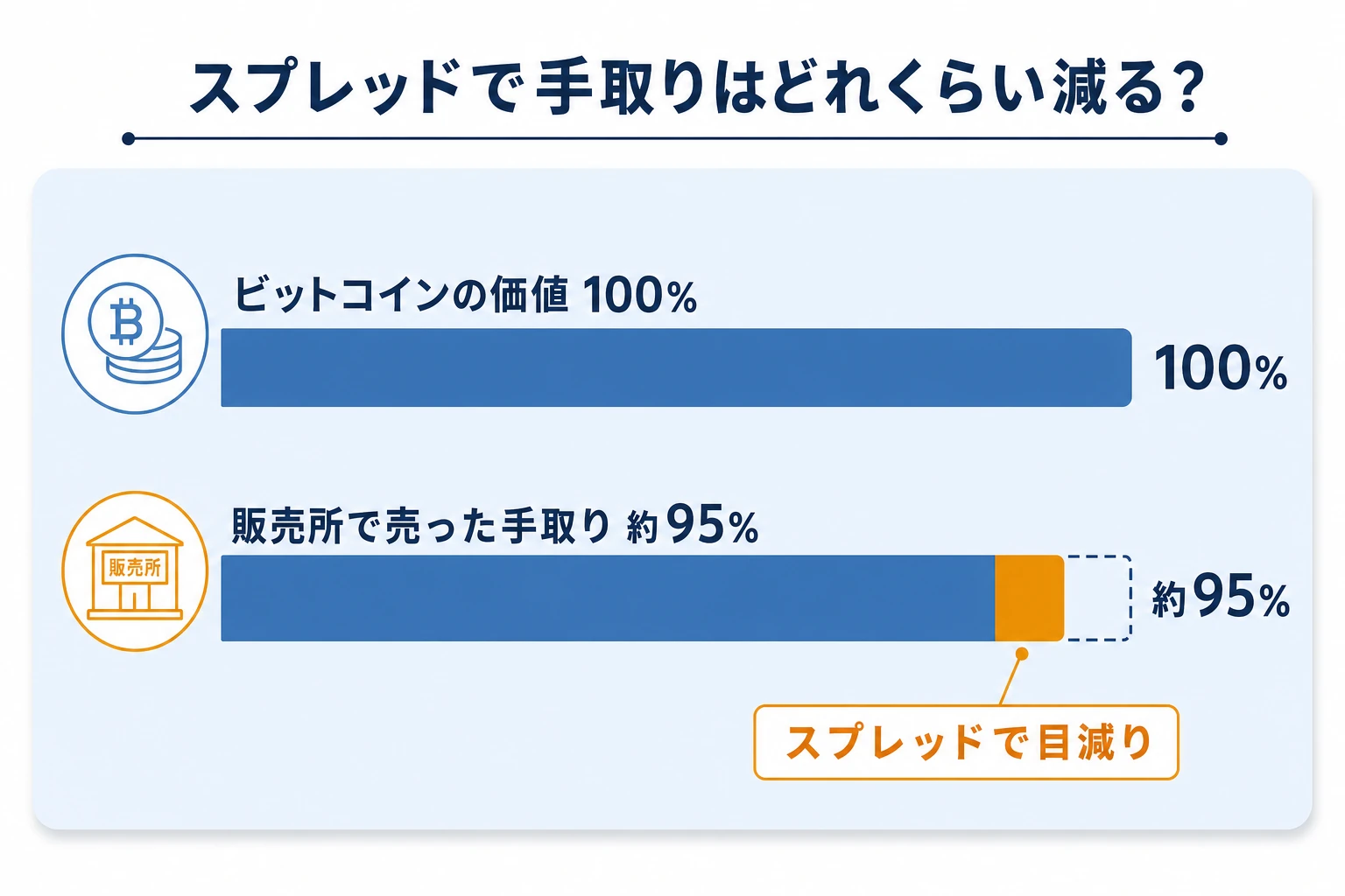 ビットコインの価値100%に対し販売所で売った手取りが約95%に目減りする様子を横棒で示した図
