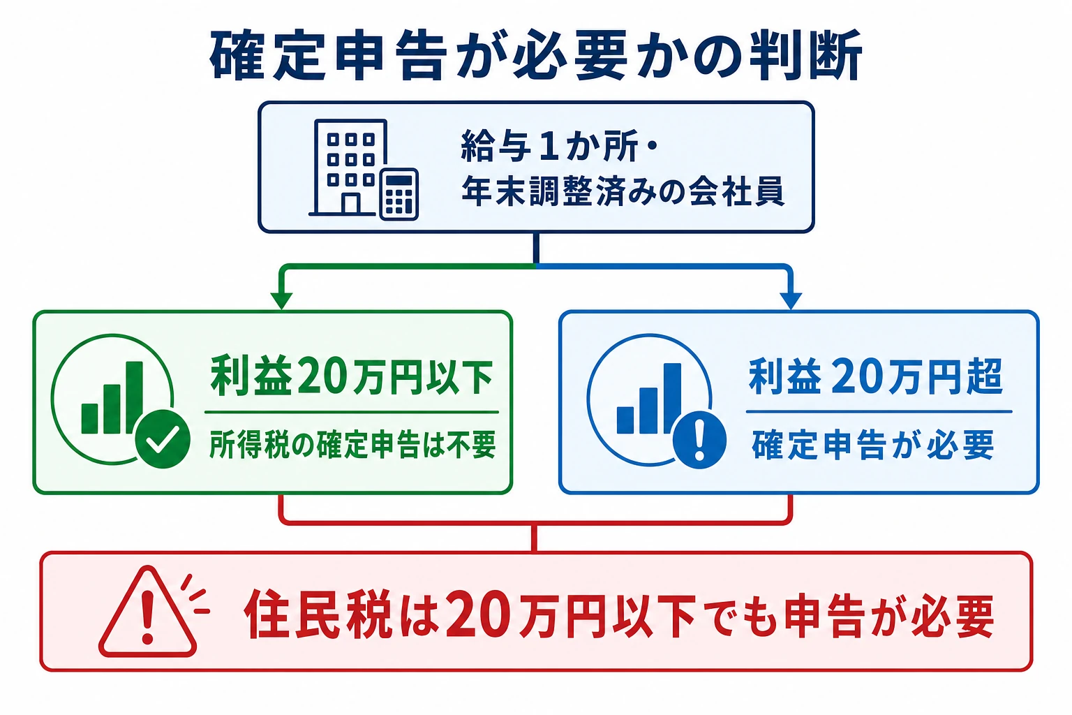 給与1か所の会社員は利益20万円以下なら所得税の申告不要だが住民税は別途申告が必要という分岐を示した図