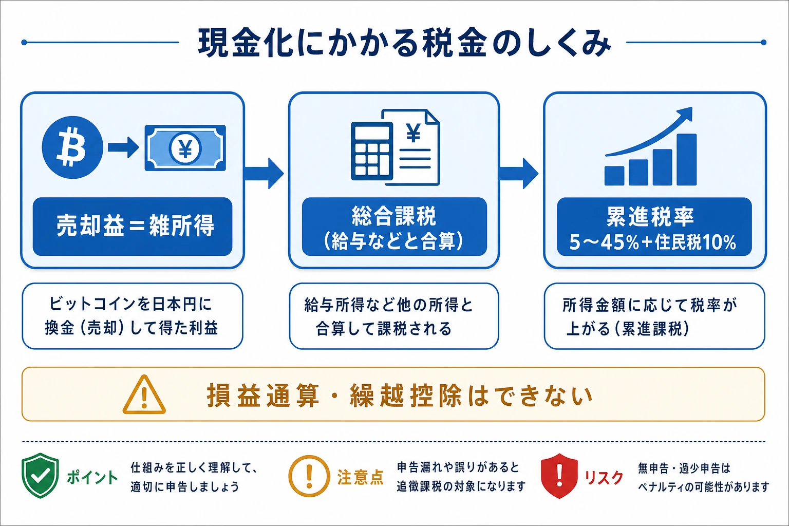 ビットコインの売却益が雑所得となり総合課税で給与などと合算され累進税率と住民税がかかる仕組みの図