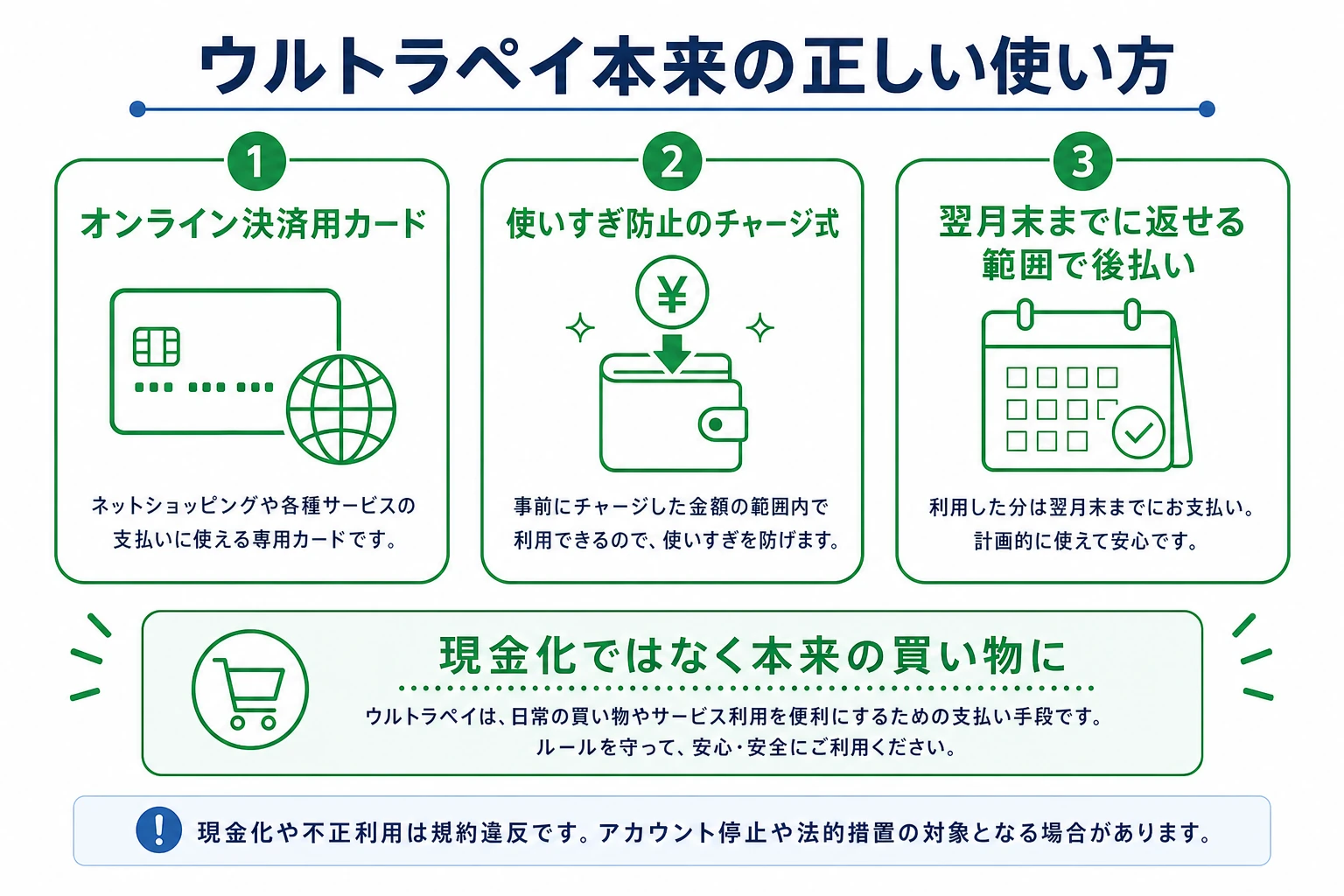 ウルトラペイ本来の正しい使い方の図。オンライン決済用カード、使いすぎ防止のチャージ式、翌月末までに返せる範囲での後払い