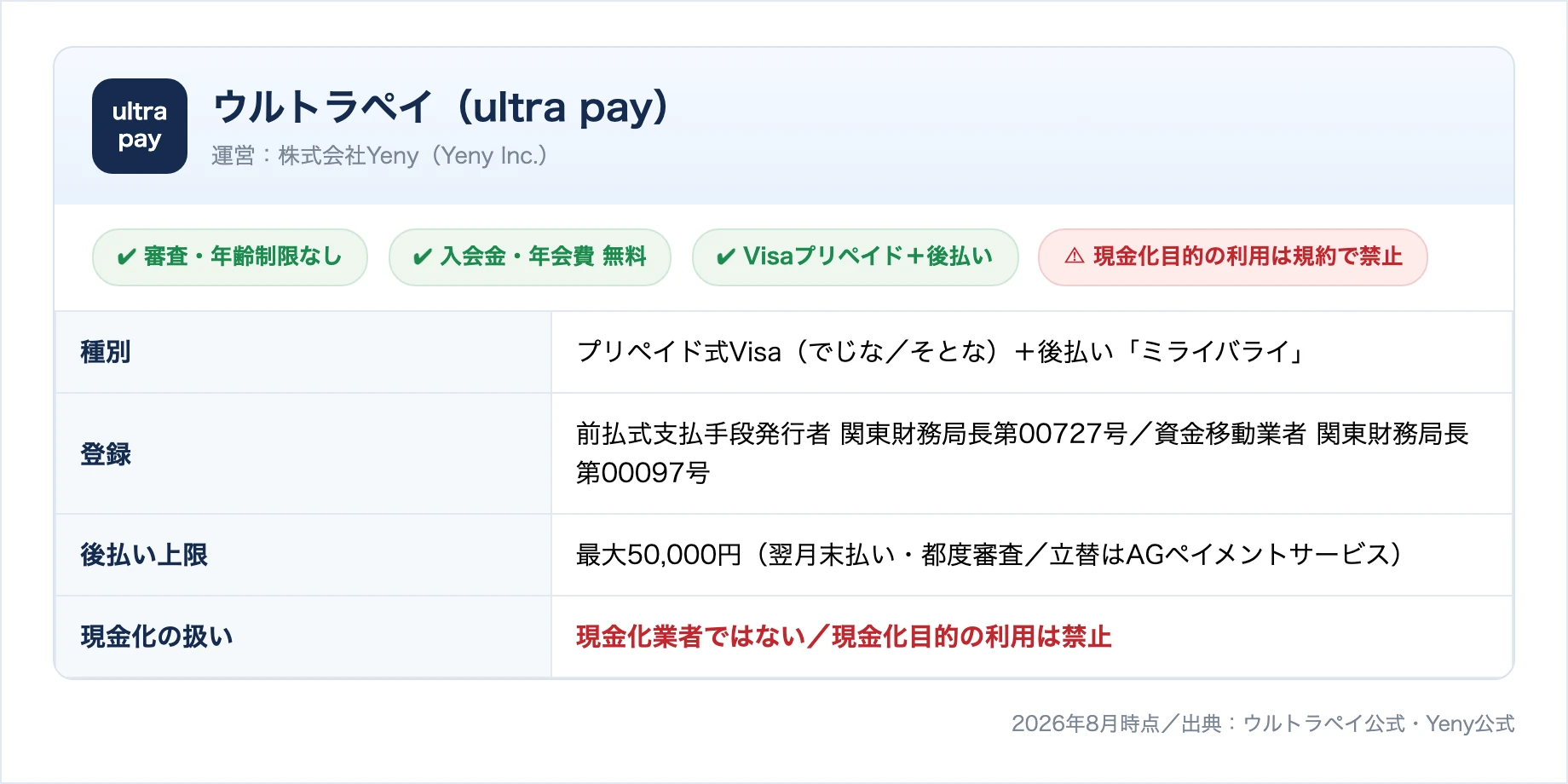 ウルトラペイの基本情報カード。運営は株式会社Yeny、審査なしプリペイド式Visaと後払いミライバライ、現金化目的の利用は規約で禁止