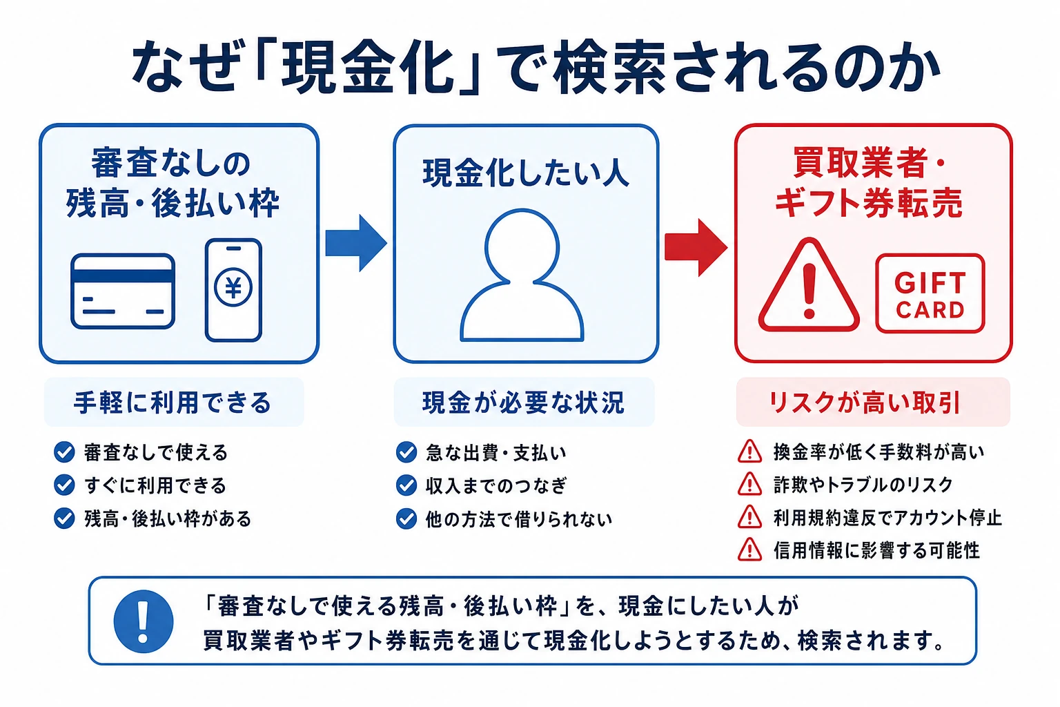 なぜウルトラペイが現金化で検索されるかの図解。審査なしの残高・後払い枠が現金化したい人や買取業者・ギフト券転売に狙われる構図