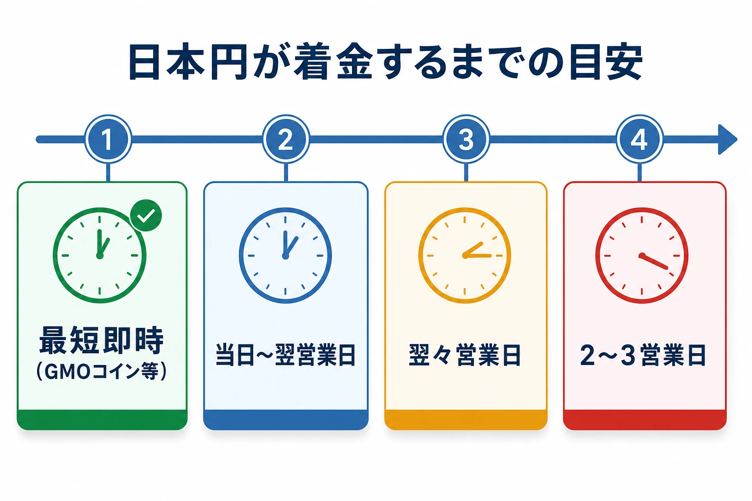 最短即時・当日〜翌営業日・翌々営業日・2〜3営業日という日本円出金スピードの目安を横タイムラインで示した図