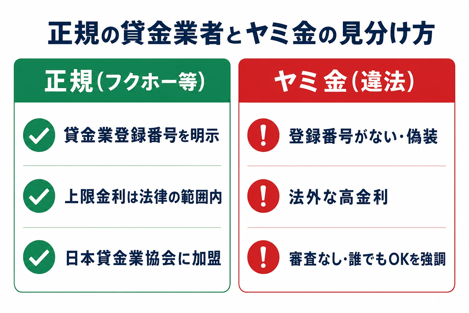 正規の貸金業者とヤミ金の見分け方。正規は登録番号を明示し法定金利内で協会に加盟、ヤミ金は登録なし・法外な金利・審査なしを強調